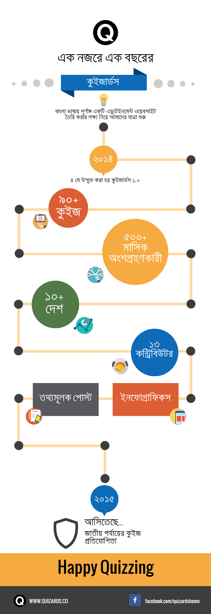 কুইজার্ডস ডট কো: প্রথম বর্ষপূর্তি