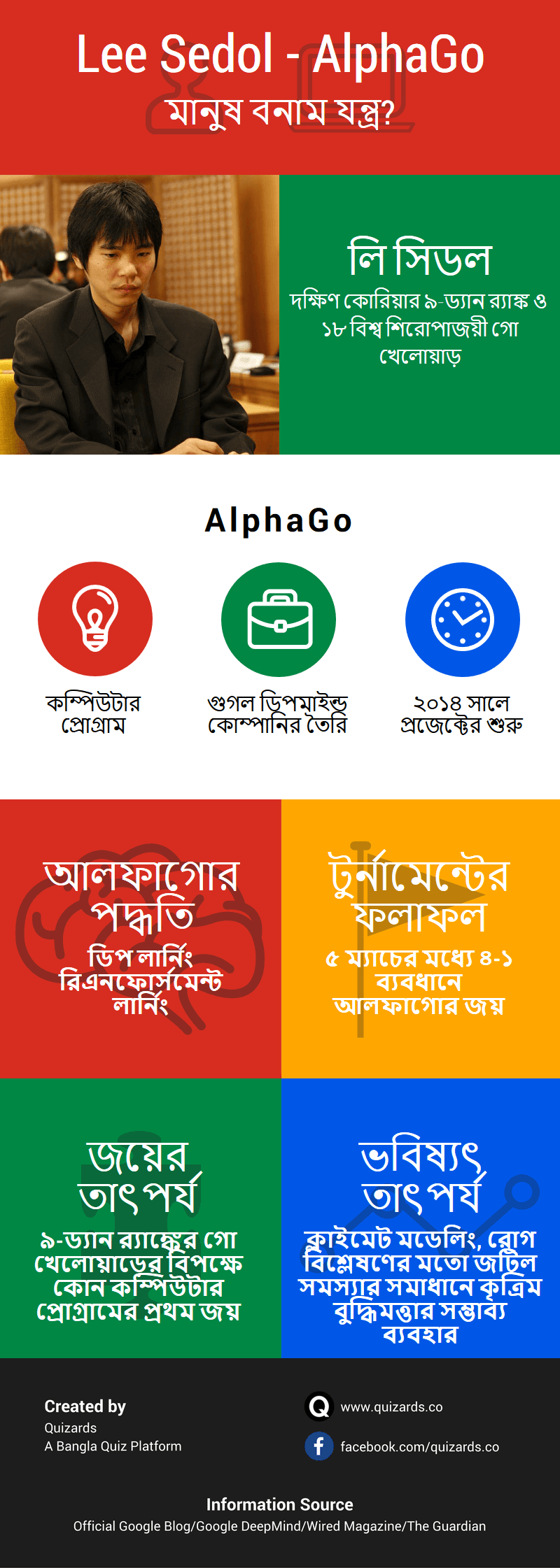 লি সিডল ও আলফাগো: ইনফোগ্রাফিক - কুইজার্ডস