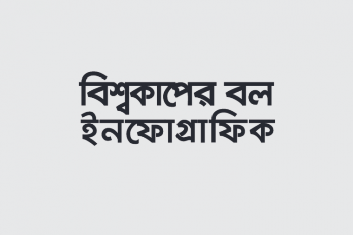 w-c-b-i-f-i বিশ্বকাপের বল ইনফোগ্রাফিক - কুইজার্ডস (Quizards)