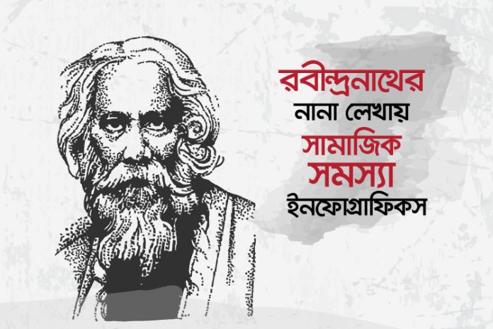 tagore-work-themes-infographic-featured-image রবীন্দ্রনাথের লেখায় উঠে আসা সামাজিক সমস্যা: ইনফোগ্রাফিক - কুইজার্ডস (Quizards)