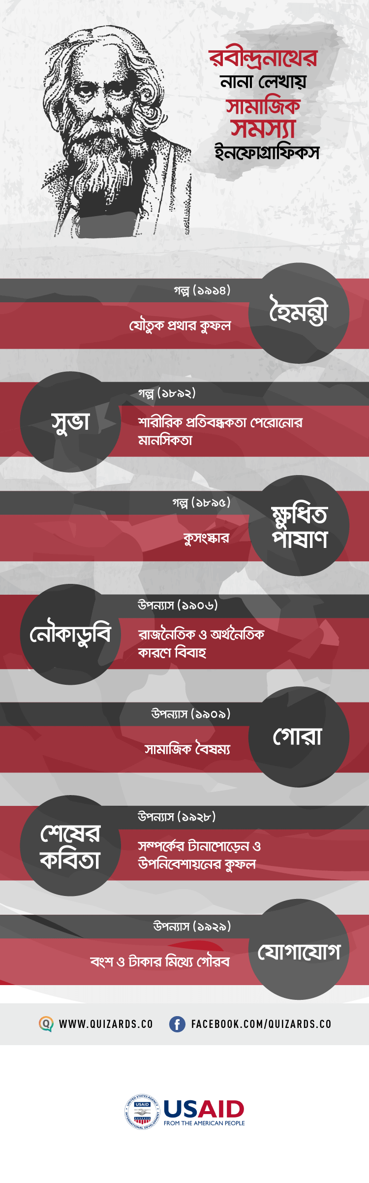 রবীন্দ্রনাথের লেখায় উঠে আসা সামাজিক সমস্যা: ইনফোগ্রাফিক - কুইজার্ডস (Quizards)