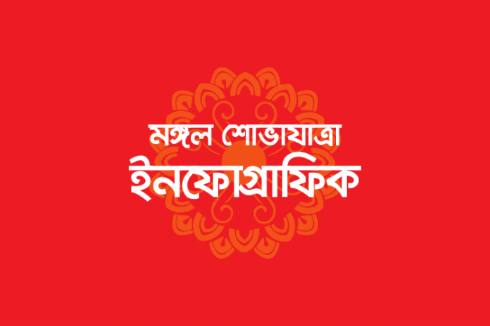 mangal-shobhajatra-infographic-featured মঙ্গল শোভাযাত্রা: বাংলা নববর্ষ বিশেষ ইনফোগ্রাফিক - কুইজার্ডস (Quizards)