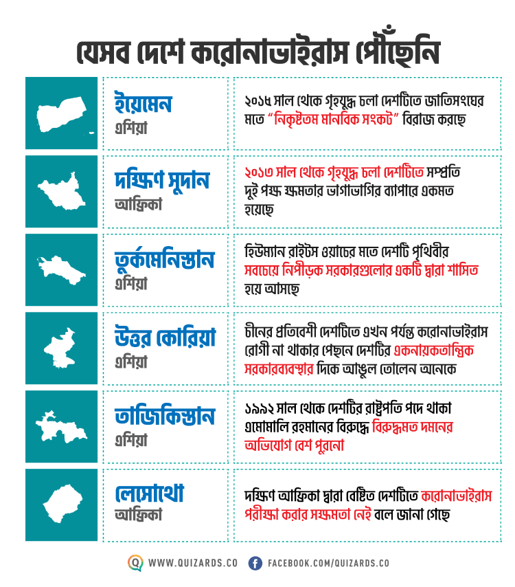 করোনাভাইরাস ধরা না পড়া দেশ - কুইজার্ডস (Quizards)